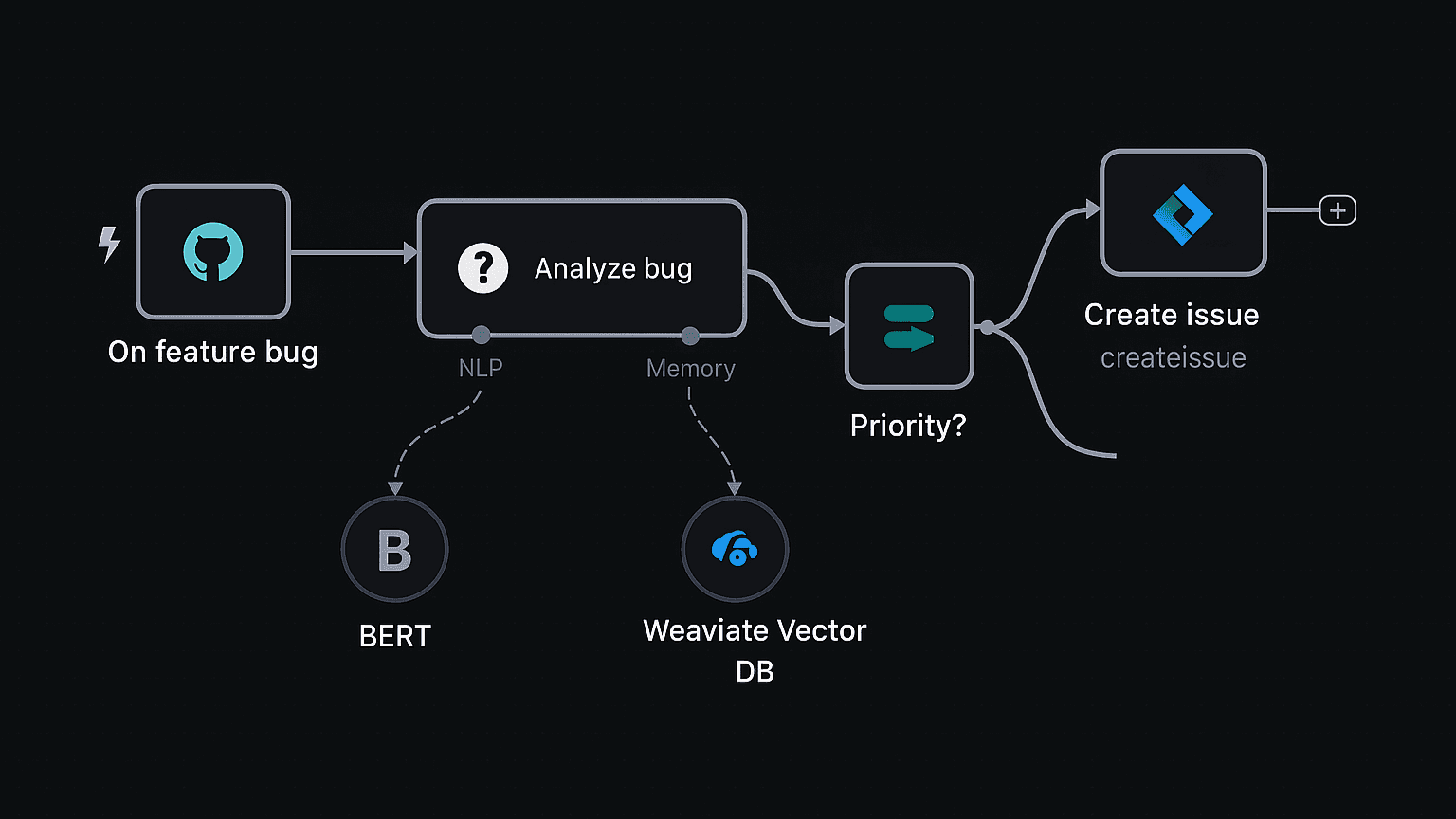 IT Ops on-boarding workflow