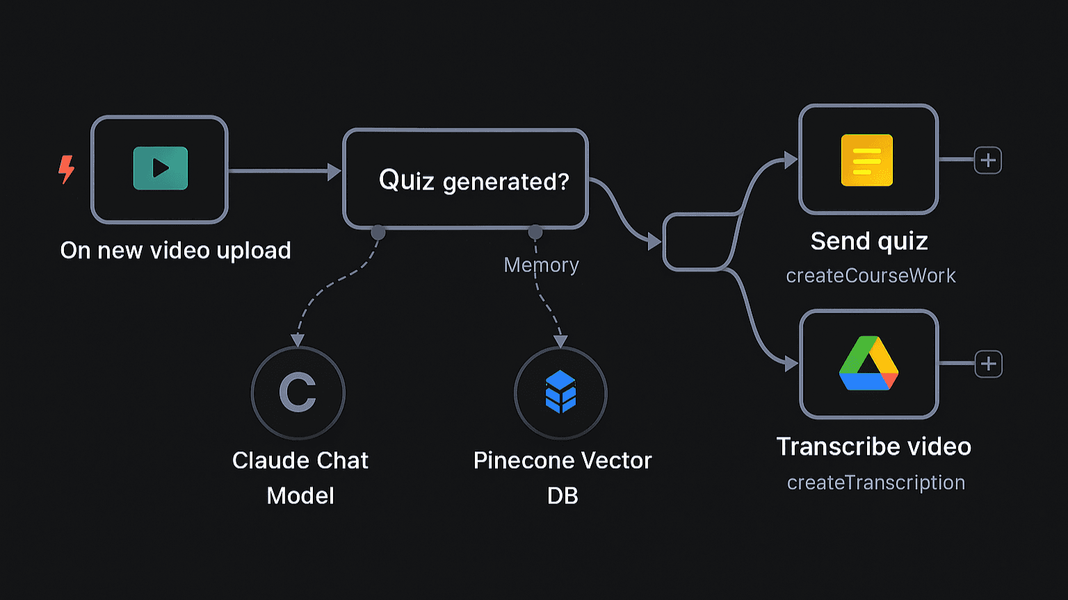 IT Ops on-boarding workflow